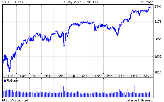 20170130_SPX_1_rok 20170130_SPX_1_rok