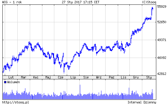 20170130_WIG_1_rok 20170130_WIG_1_rok