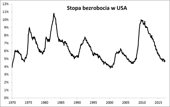 20170313_stopa_bezrobocia_USA