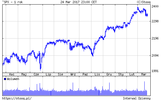 20170327_SPX_1_rok 20170327_SPX_1_rok