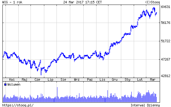 20170327_WIG_1_rok 20170327_WIG_1_rok