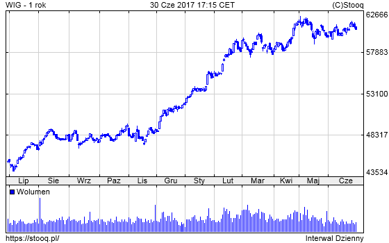 20170703_WIG_1_rok 20170703_WIG_1_rok