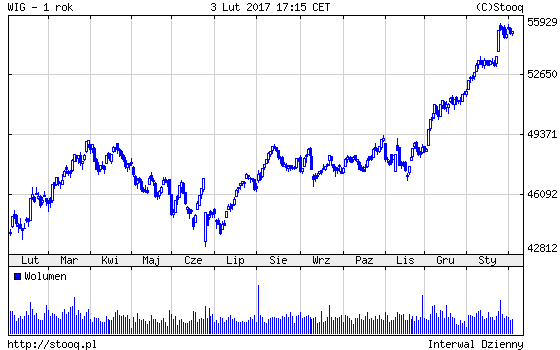 20170206_WIG_1_rok 20170206_WIG_1_rok