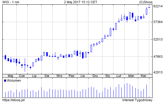 20170502_WIG_1_rok