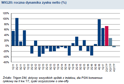 20170724_WIG20_roczna_dynamika