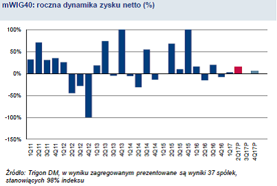 20170724_WIG40_roczna_dynamika