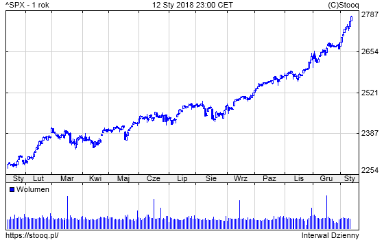 20180115_SPX_1_rok