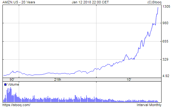 20180116_AMNZ.US_20_years