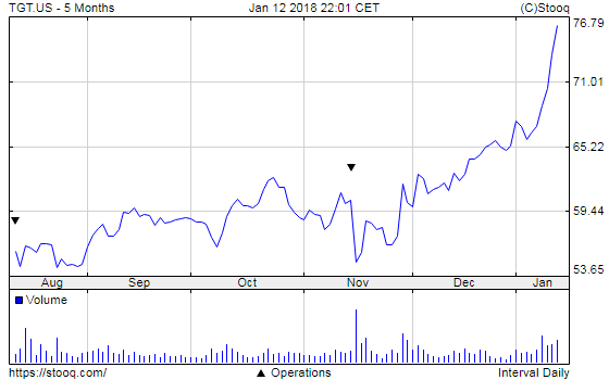 20180116_TGT.US_5_months