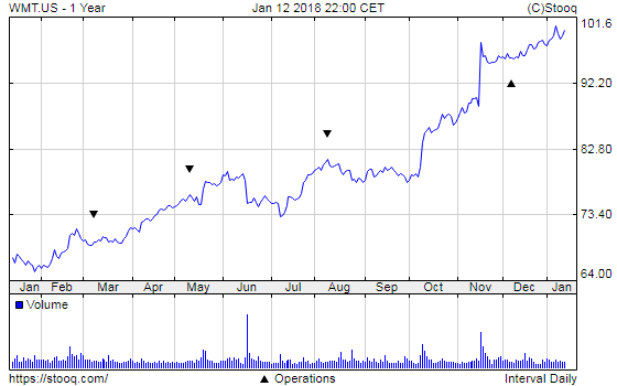 20180116_WMT.US_1_year