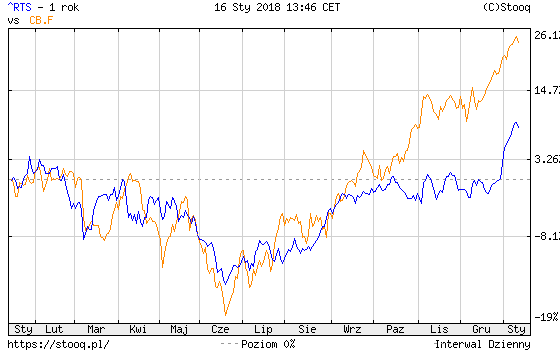 20180117_RTS_vs_CB.F_1_rok