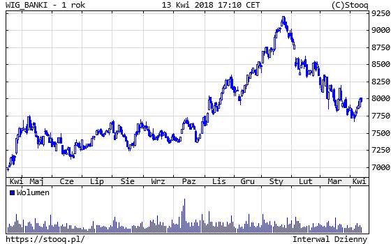 20180416_WIG_BANKI_1_rok