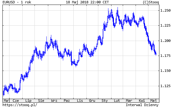 20180521_EURUSD_1_rok