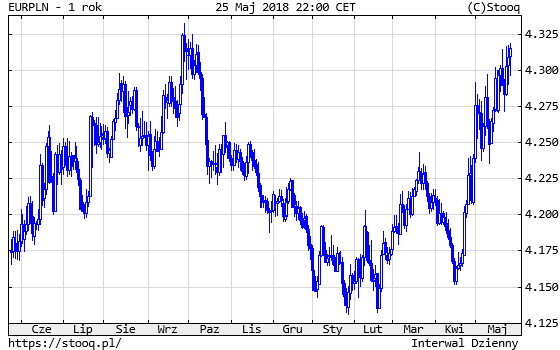 20180528_EURPLN_1_rok