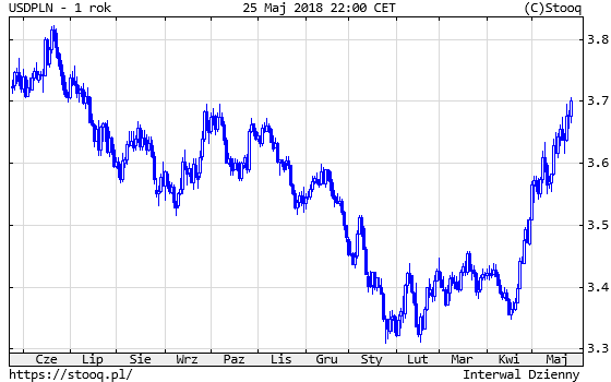 20180528_USDPLN_1_rok