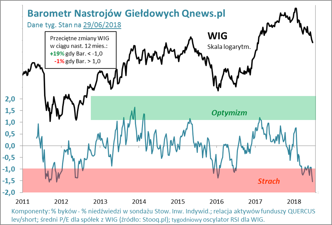 20180730_barometr_nastrojów_Qnews