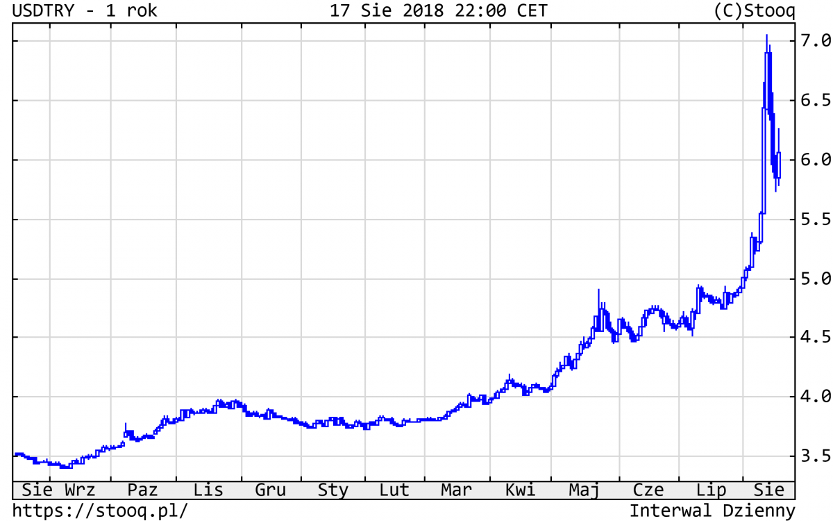 20180820_USDTRY_1_rok