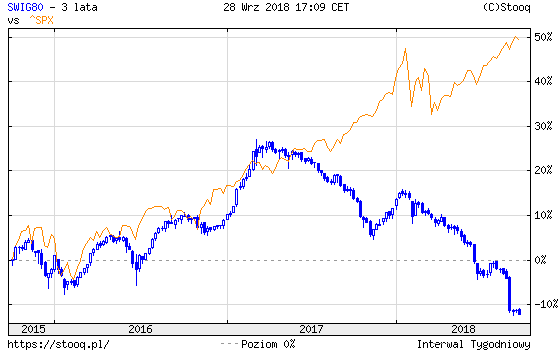 20181001_sWIG80_vs._SPX_3_lata