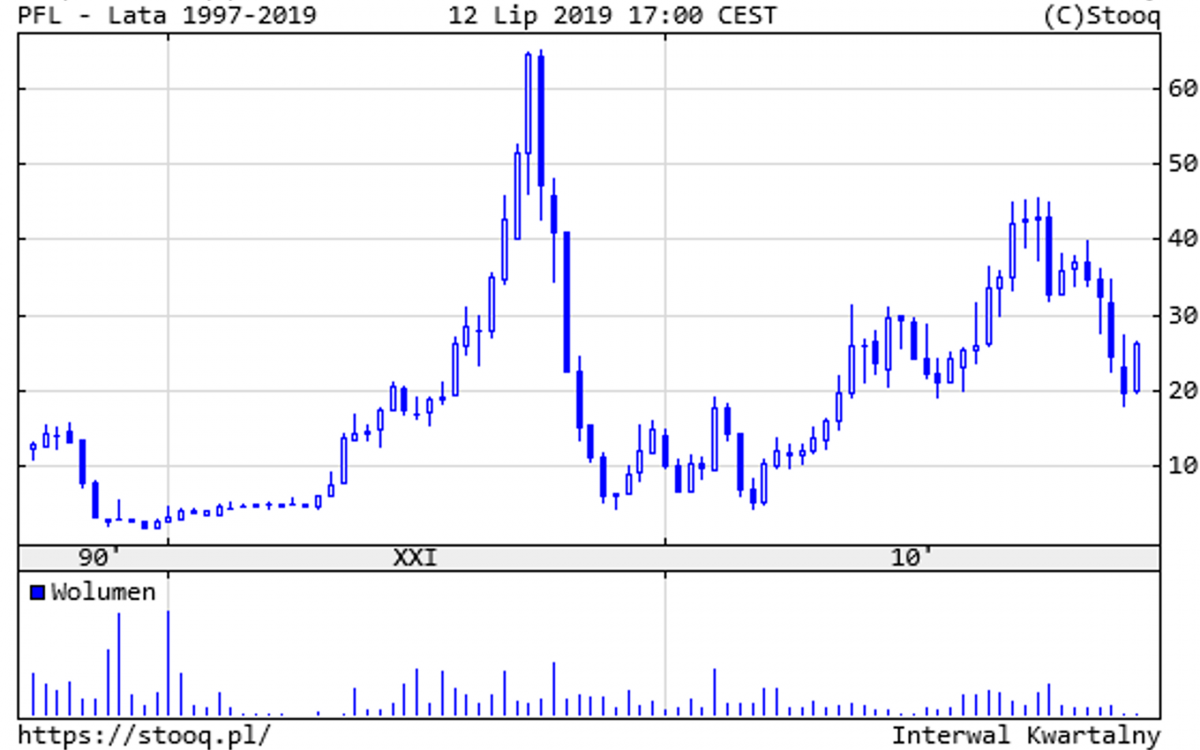 20190715_PFL_lata_1997_2019