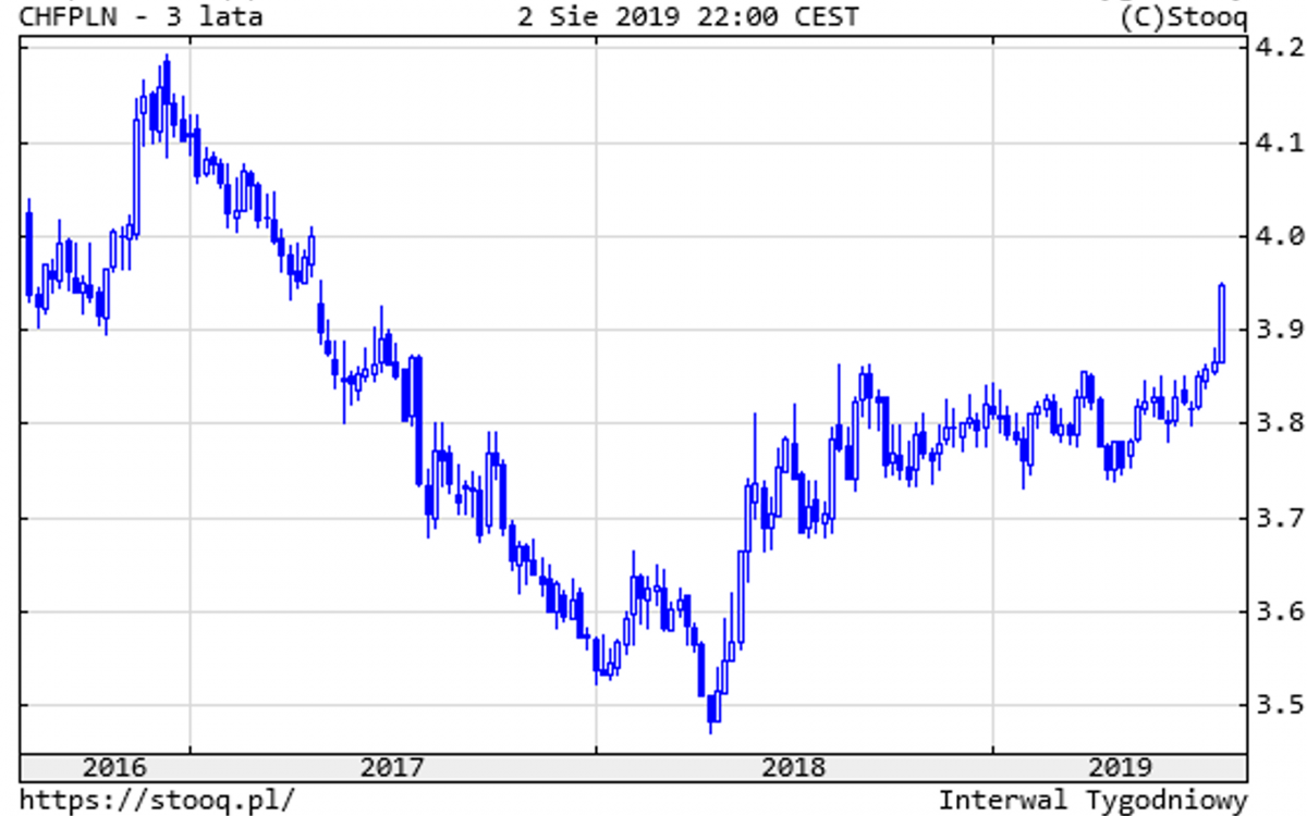 20190805_CHFPLN_3_lata