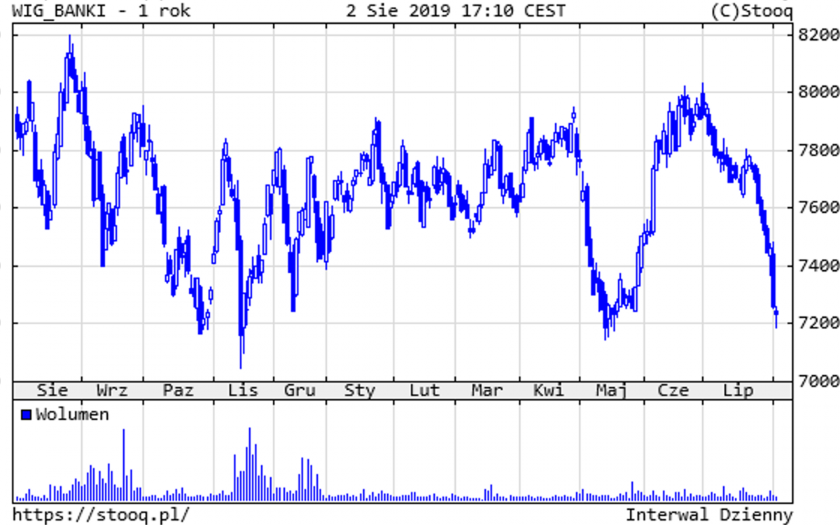 20190805_WIG_Banki_1_rok