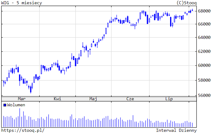 5.08.2021_wykres nr 1