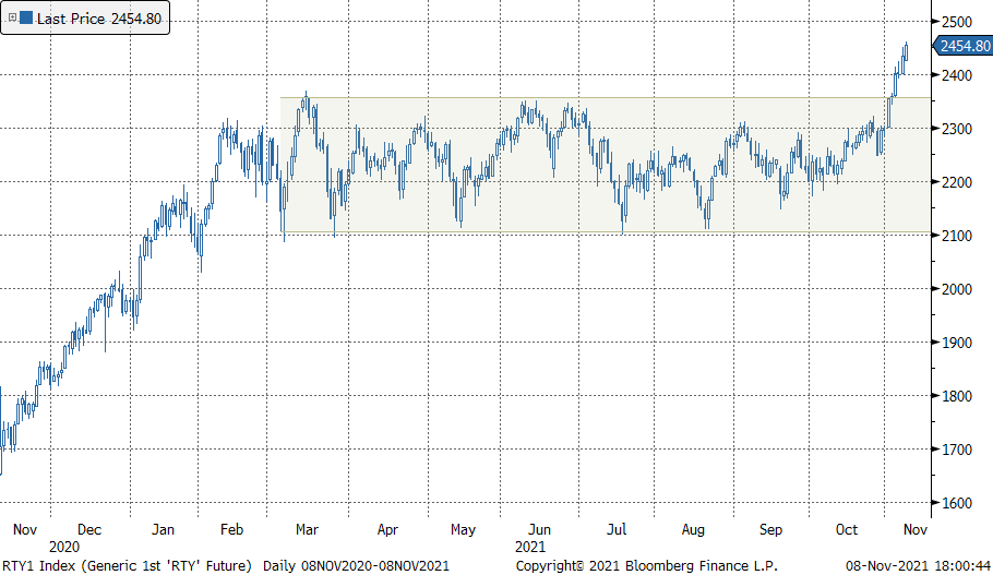 2021.11.09 2021.11.09 Wykres 1