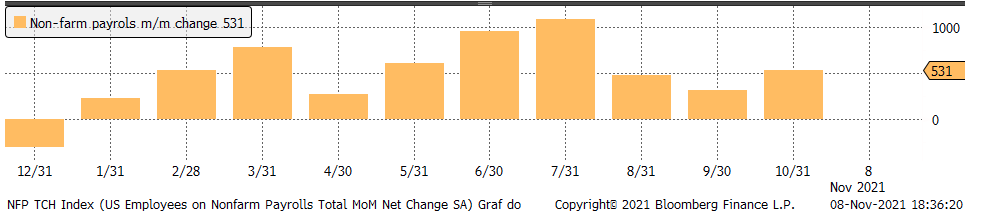 2021.11.09 2021.11.09 Wykres 3