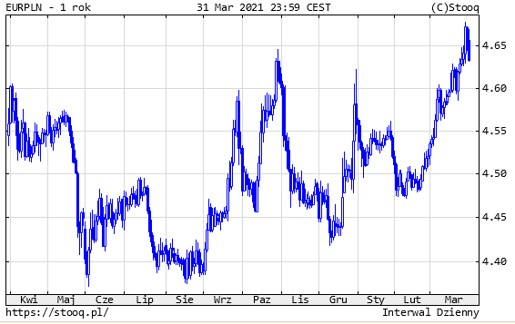 02.04.2021_EURPLN_1_rok