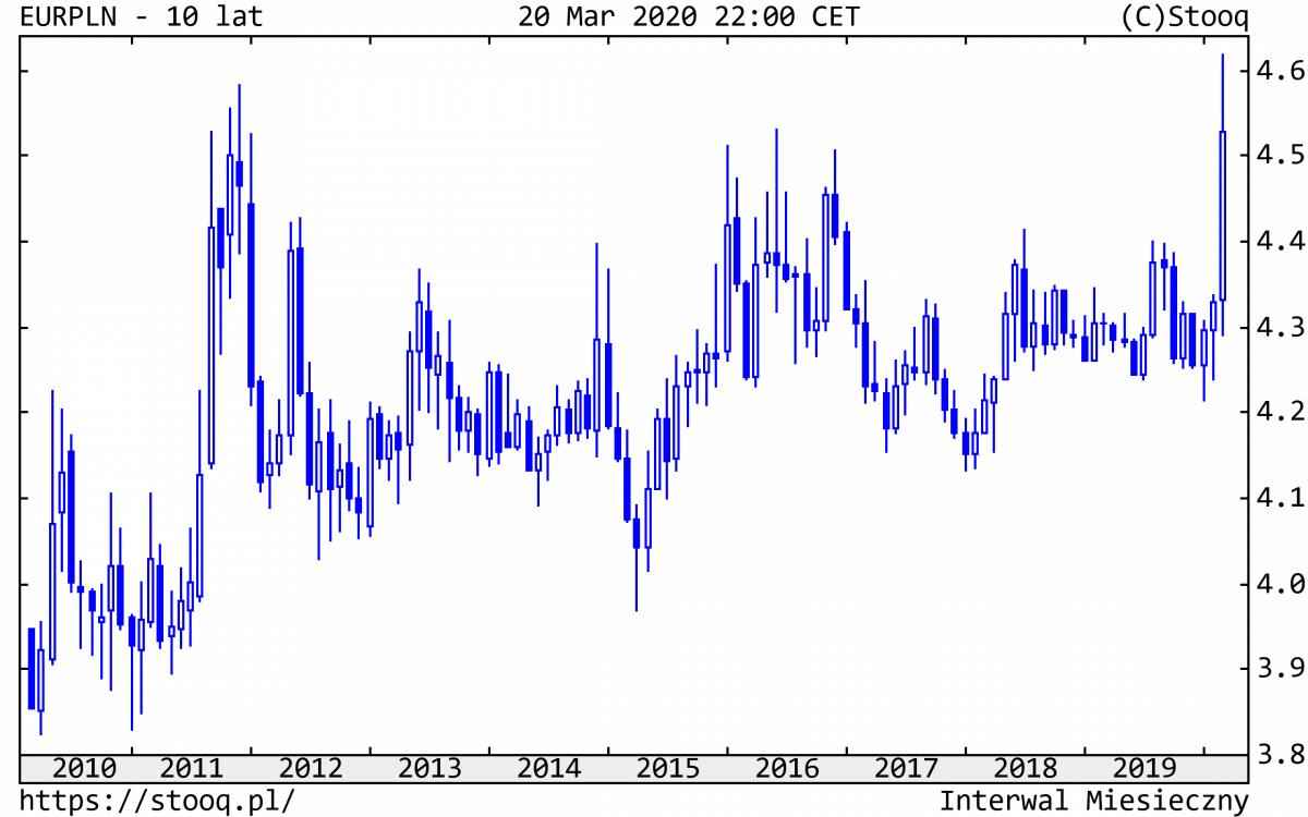 23.03.2020_EURPLN_10_lat