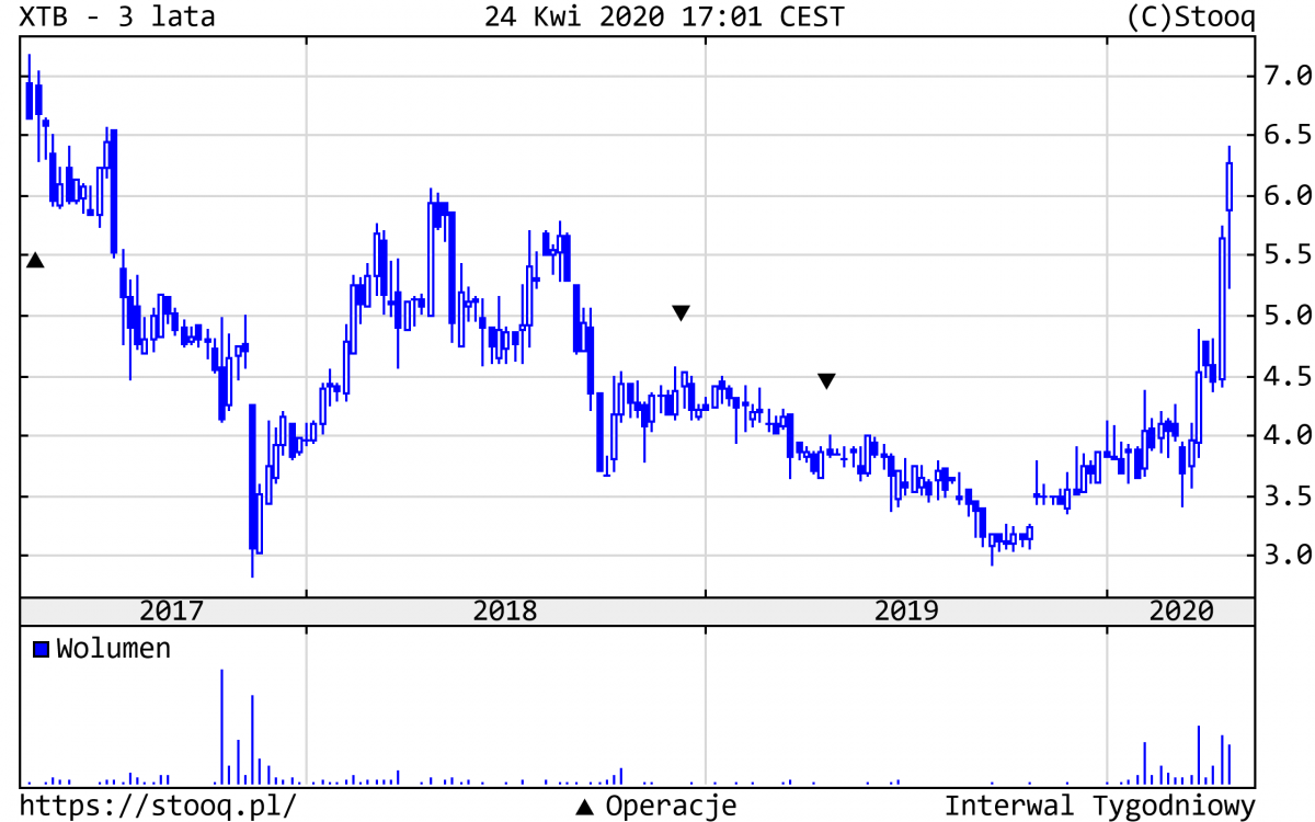 27.04.2020_XTB_3_lata