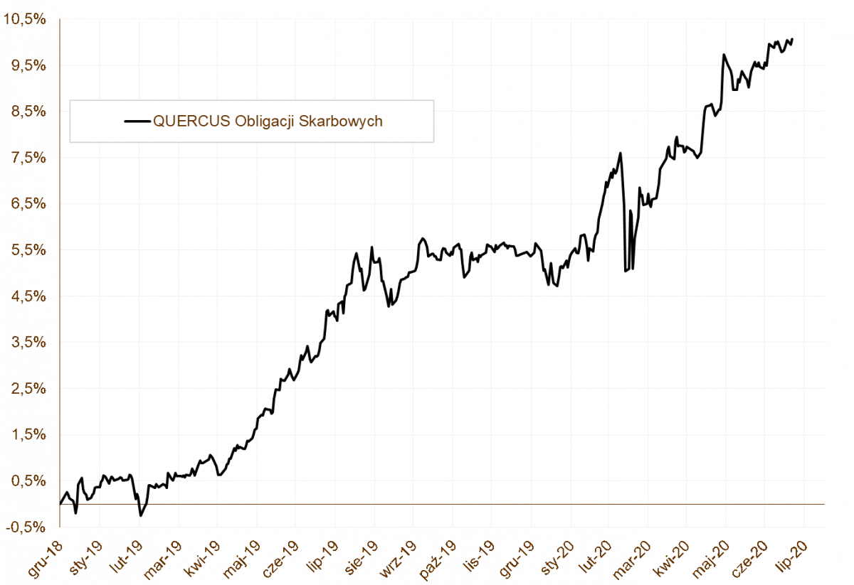 27.07.2020 wykres nr 1 27.07.2020 wykres nr 1