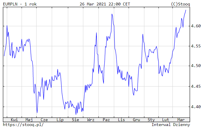 29.03.2021_EURPLN_1_rok