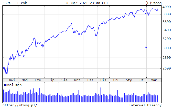 29.03.2021_SPX_1_rok