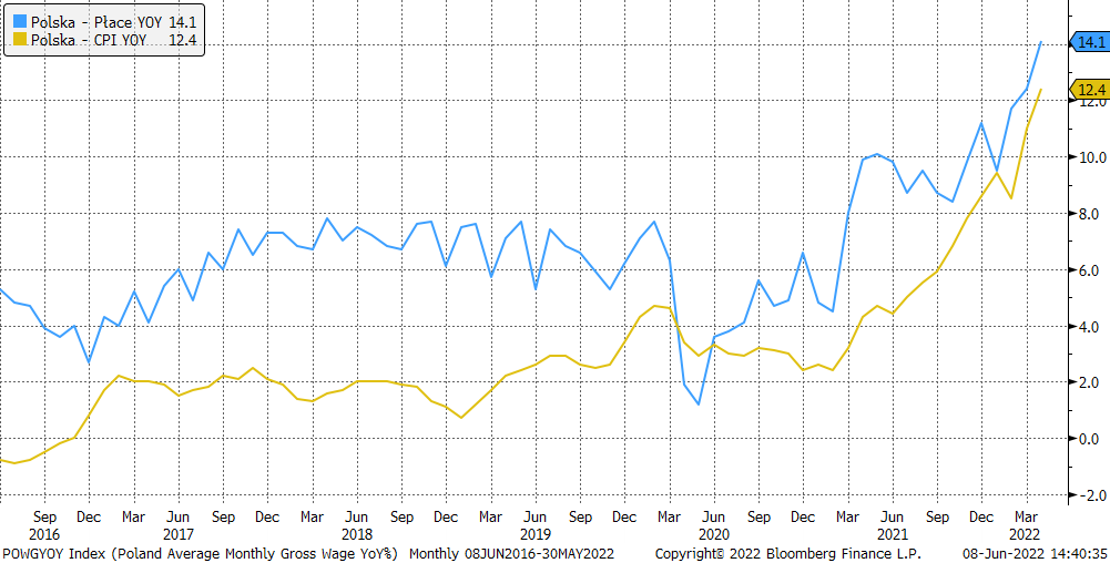 08.06.2022 08.06.2022_wykres nr 2
