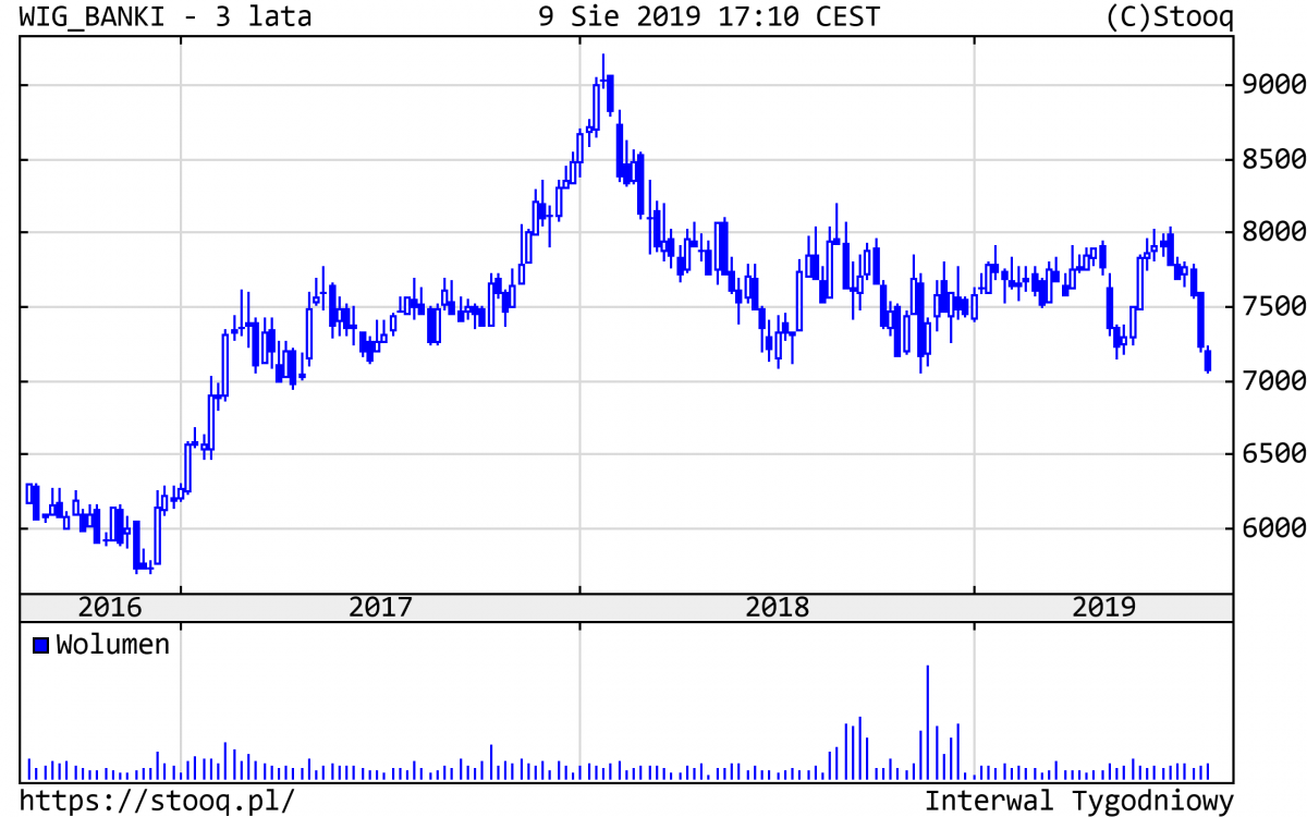 20190812_WIG_Banki_3_lata