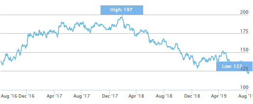 20190812_wykres_nr_1