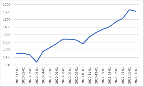 02.07.2021 02.07.2021 Wykres 1