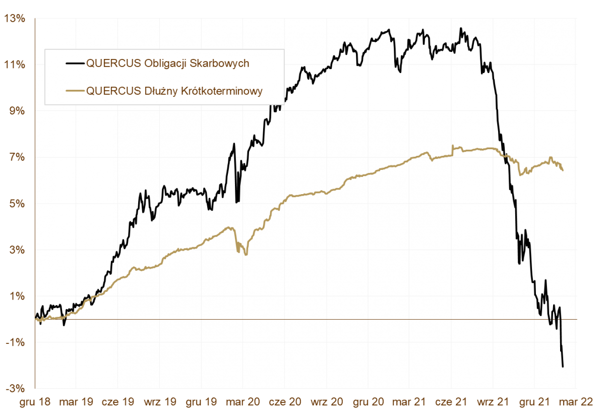 09.03.2022 09.03.2022_wykres nr 1