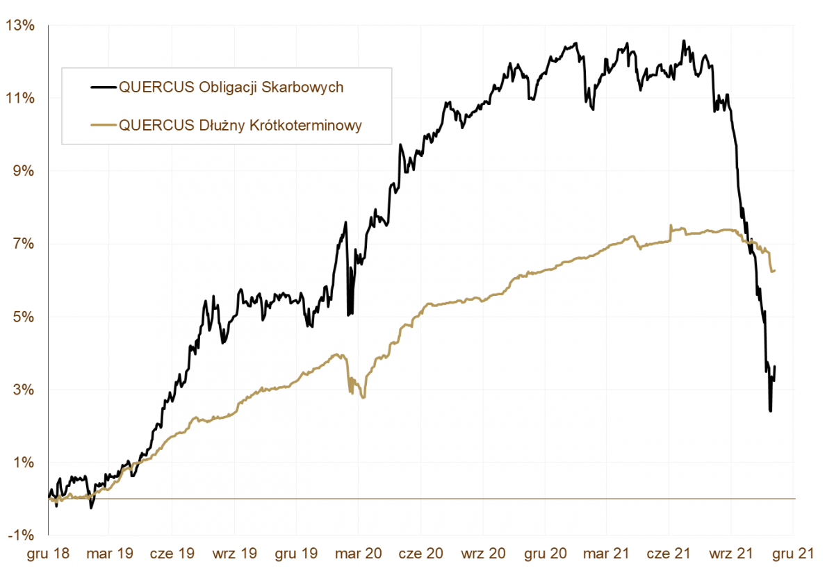 13.12.2021_wykres nr 1