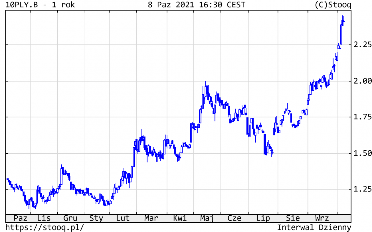 11.10.2021 11.10.2021_wykres nr 1