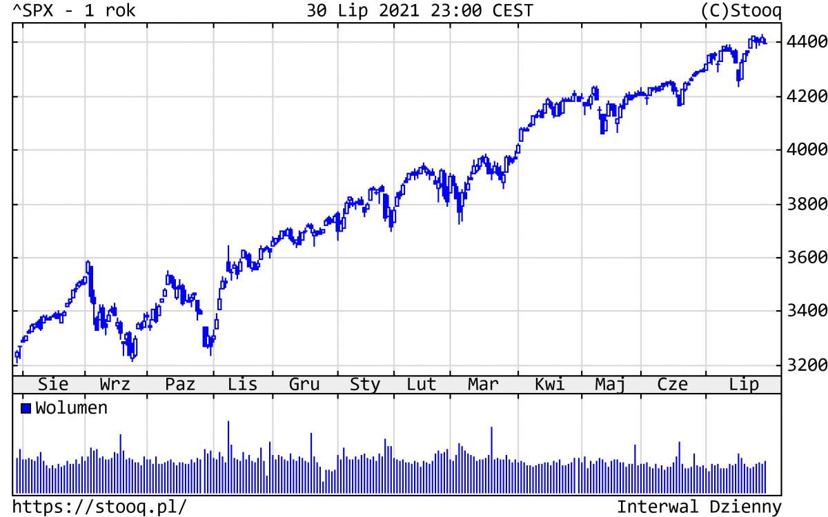 03.08.2021_wykres nr 1