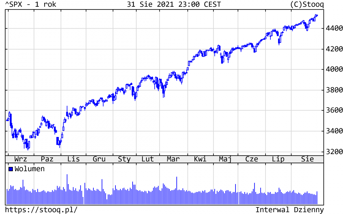 01.09.2021_wykres nr 1