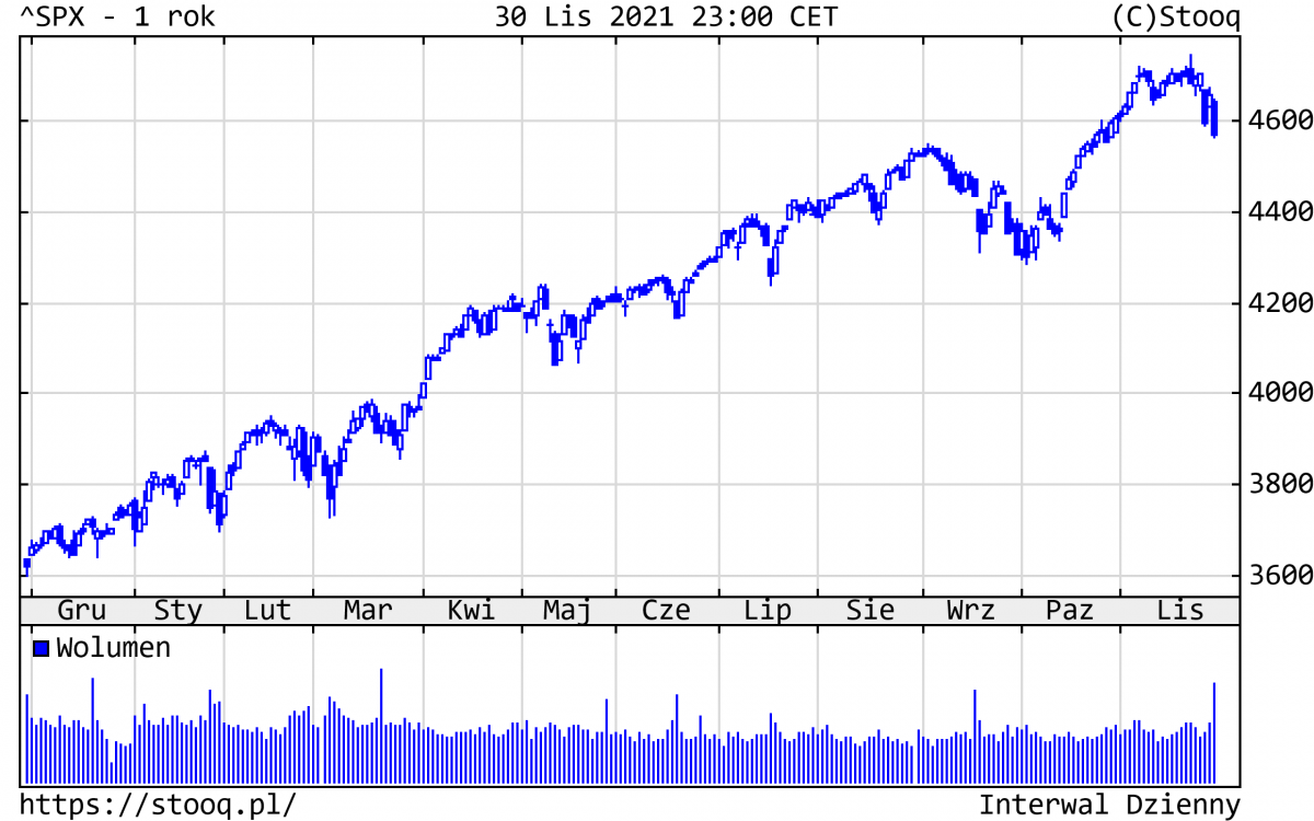 01.12.2021_wykres nr 1