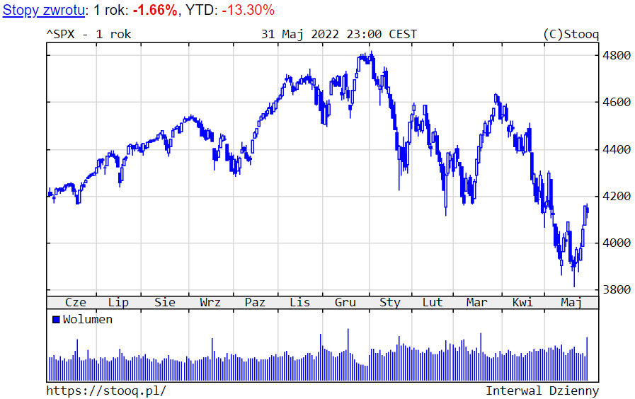 01.06.2022 01.06.2022_wykres nr 1