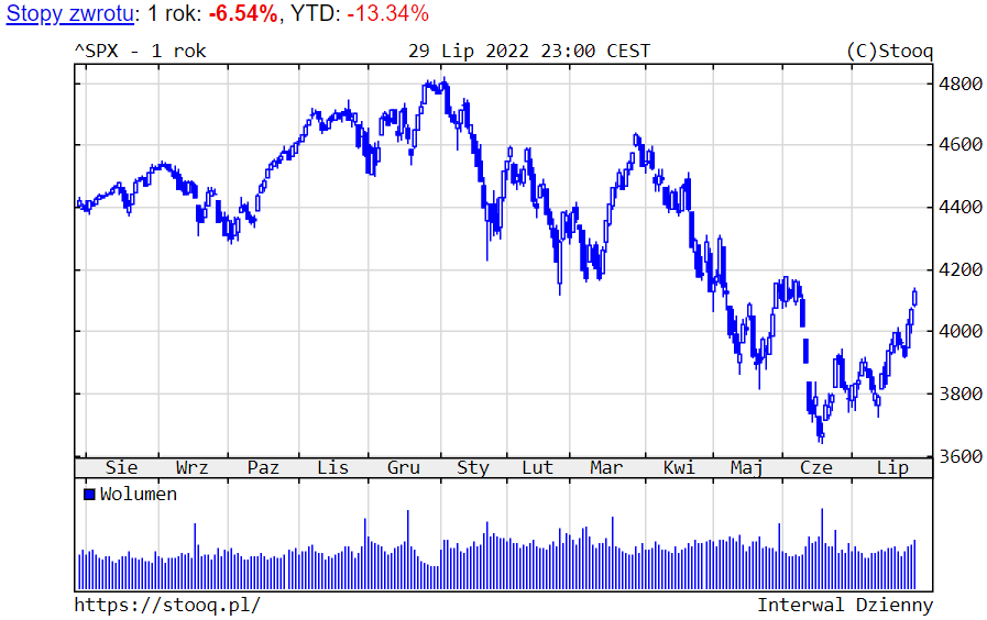 01.08.2022 01.08.2022_wykres nr 1