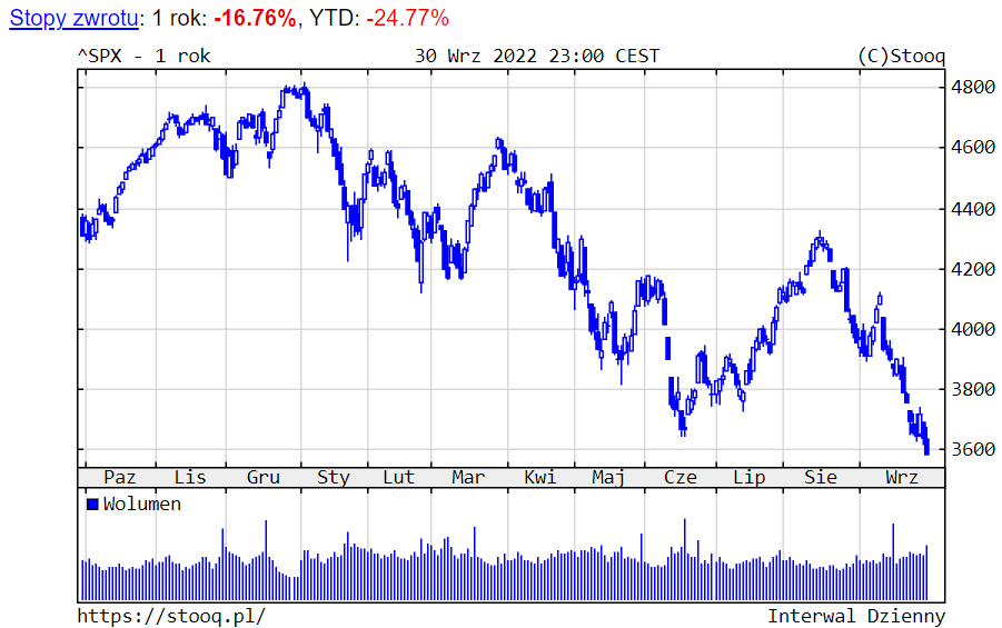 03.10.2022 03.10.2022_wykres nr 1