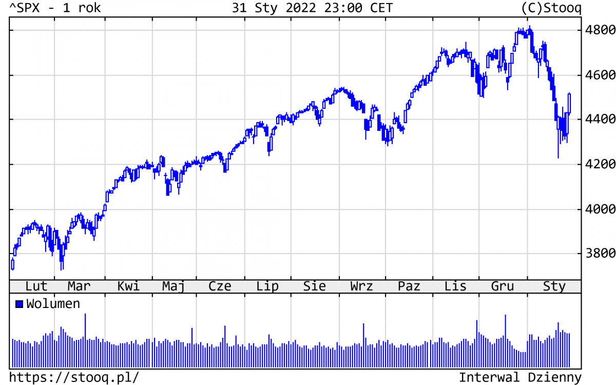 01.02.2022 01.02.2022_wykres nr 1