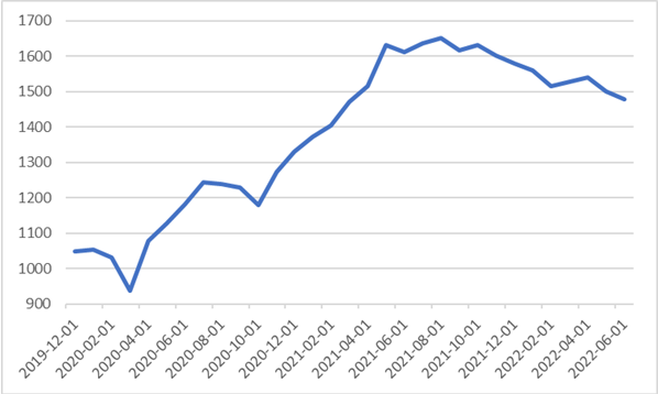 05.07.2022 05.07.2022_wykres nr 1