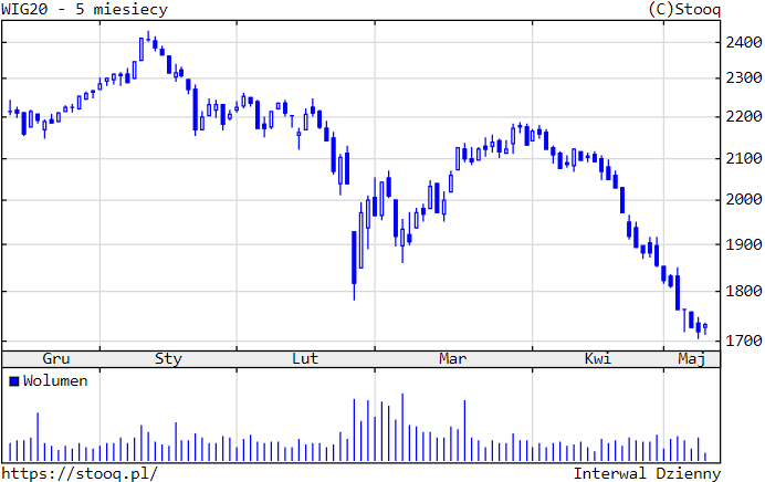 11.05.2022_wykres nr 1
